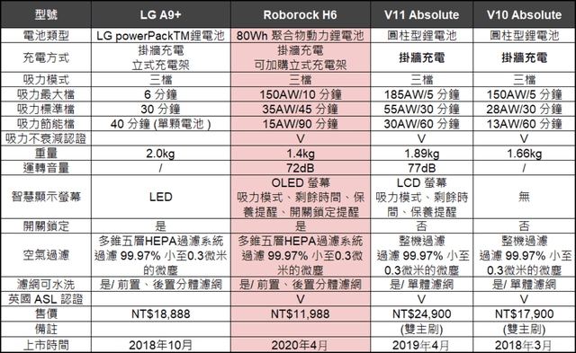 【新品發表會】Roborock石頭科技H6旗艦無線手持吸塵器。全球首賣。電量持久、吸力長效不衰減、99.9%深度除蟎。重量輕 無線手持吸塵器推薦