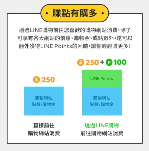 小資女省錢妙招。透過Line購物消費，賺LINE Points回饋點數。PChome 24小時購物。享購物網站購物金+點數，再獲LINE Points回饋點數，原來買東西也能賺錢