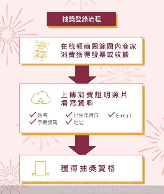 東區新景點 | 統領商圈 最新打卡牆 皎兔計畫-統領探險打卡Go 參加活動拿獎品 登錄發票抽獎活動