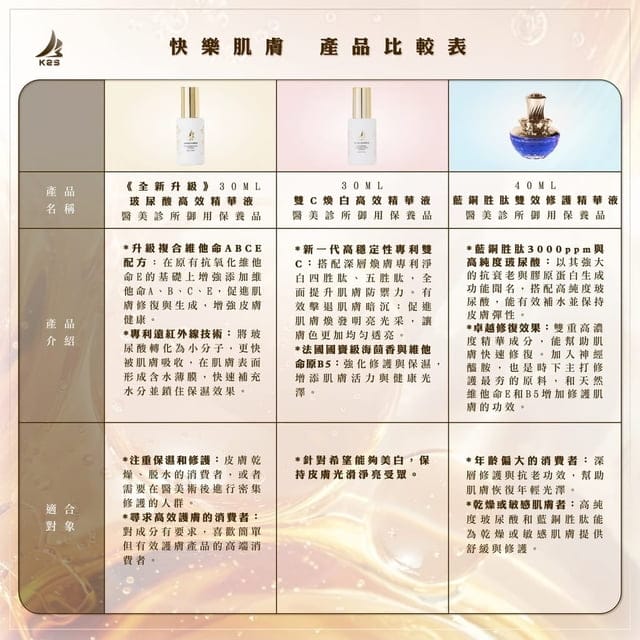 秋冬換季保養推薦 | K2S快樂肌膚 精華液系列 玻尿酸高效精華液、雙C煥白高效精華液以及藍銅胜肽雙效修護精華液